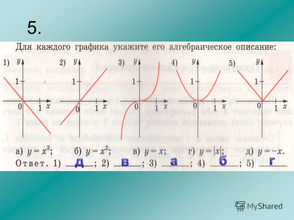 Какие графики есть в алгебре