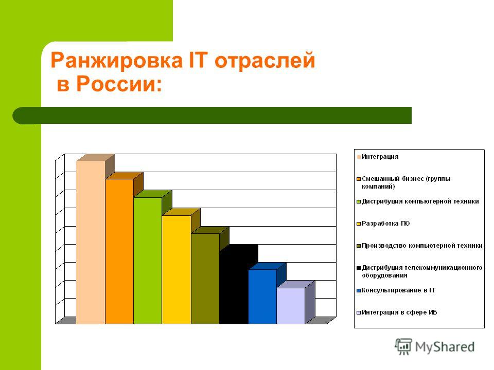 Ранжировка IT отраслей в России: