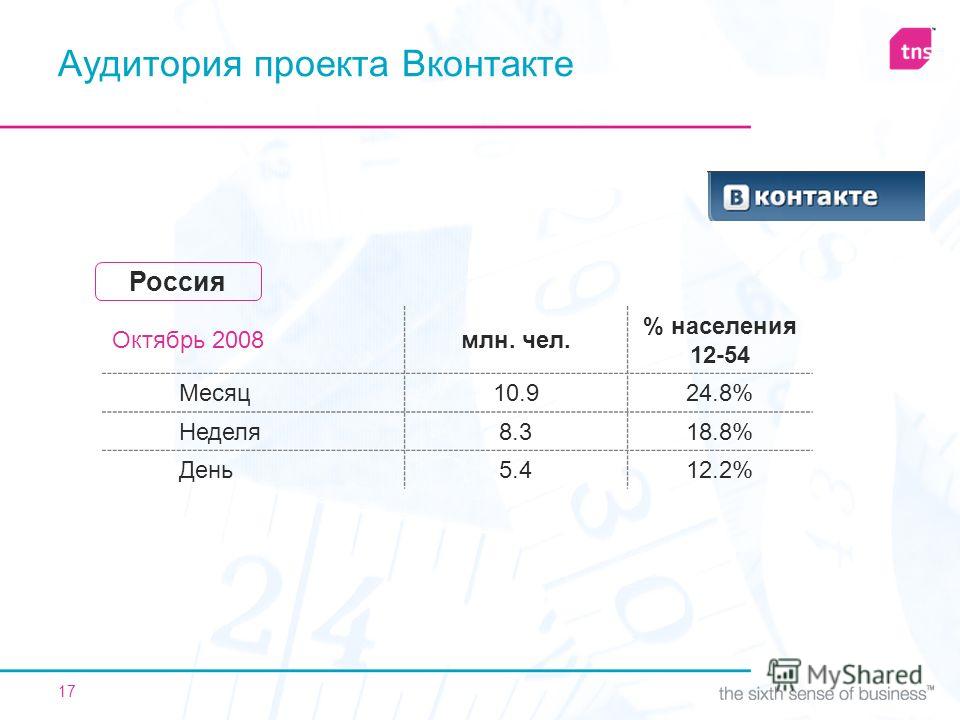 17 Аудитория проекта Вконтакте Октябрь 2008млн. чел. % населения 12-54 Месяц10.924.8% Неделя8.318.8% День5.412.2% Россия