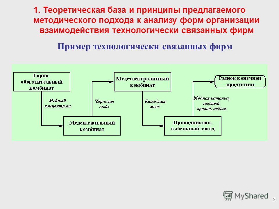 Технологически связанные товары Технологически связанные товары