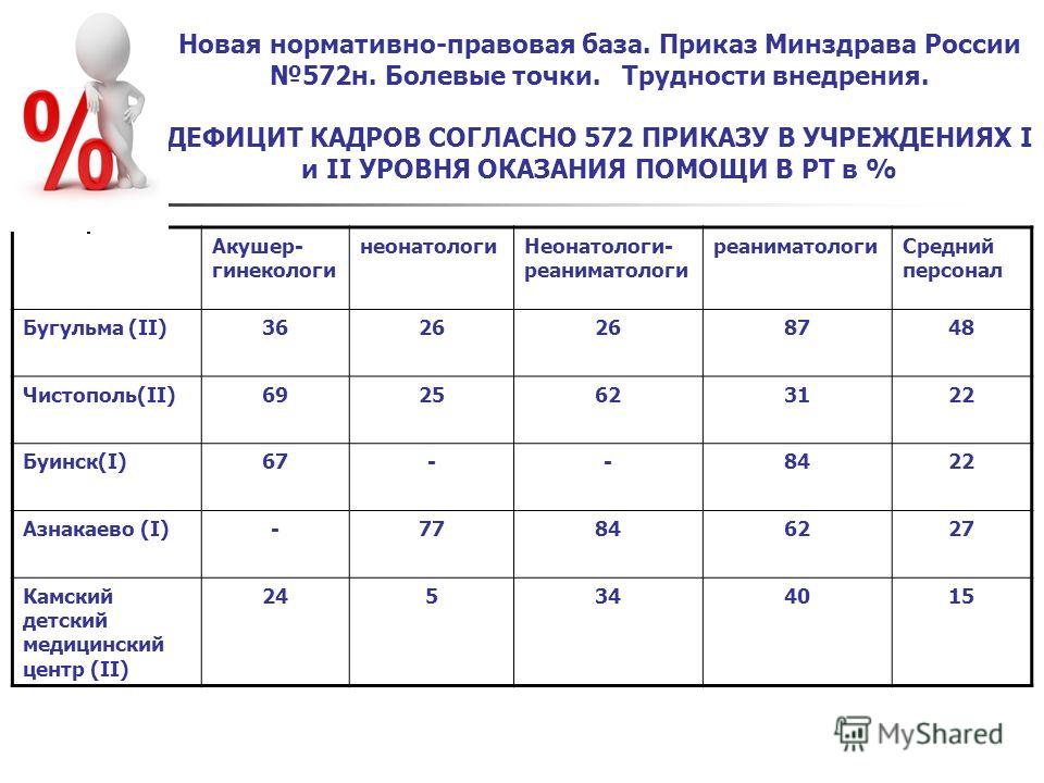 Приказ минздрава 572 гинекология