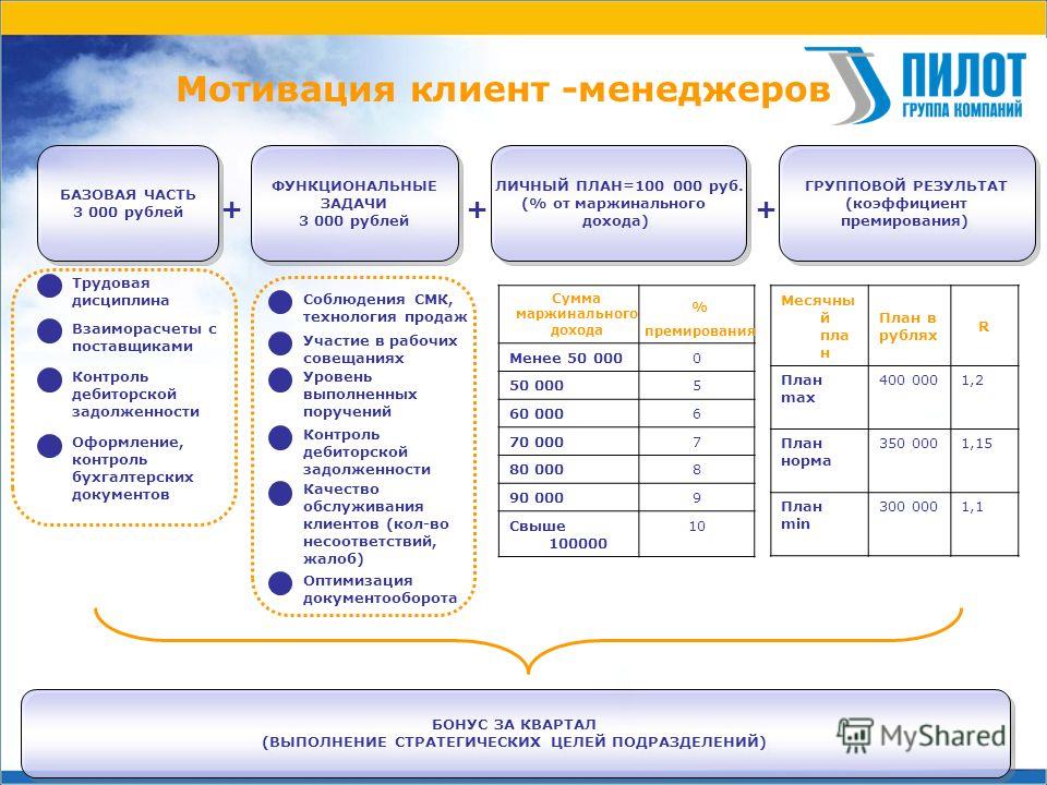 Менеджеры по продажам: ставим цель и определяем мотивацию