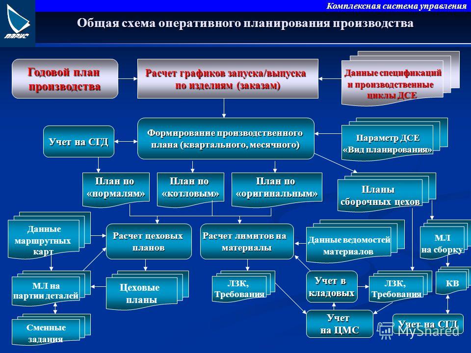 Контроль выполнения производственных планов
