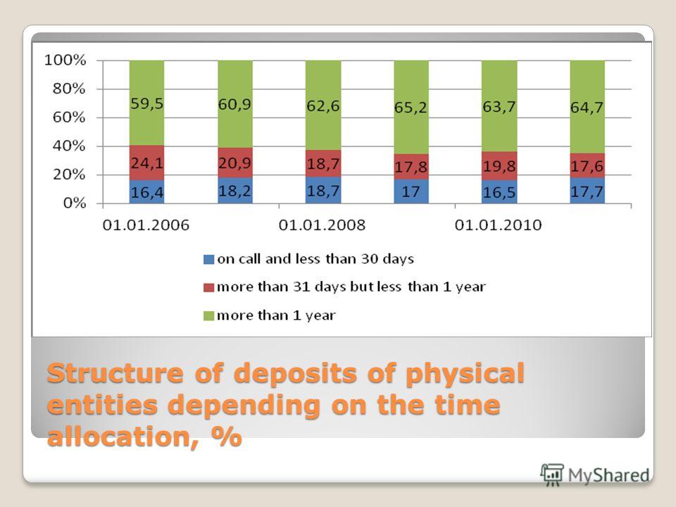 Structure of deposits of physical entities depending on the time allocation, %
