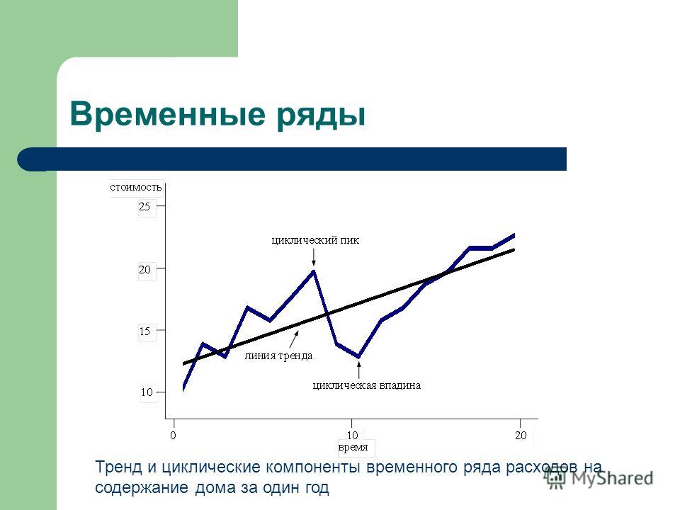Презентация на тему: "Моделирование сезонных и циклических колебаний Два подхода