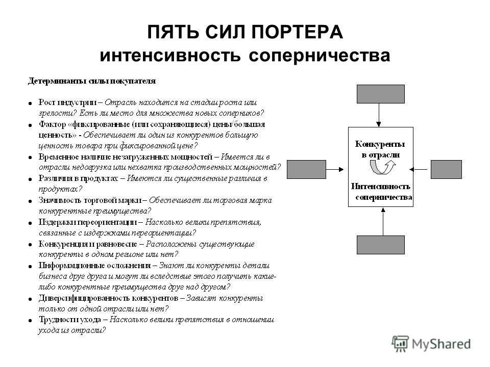 5 сил портера пример анализа предприятия таблица