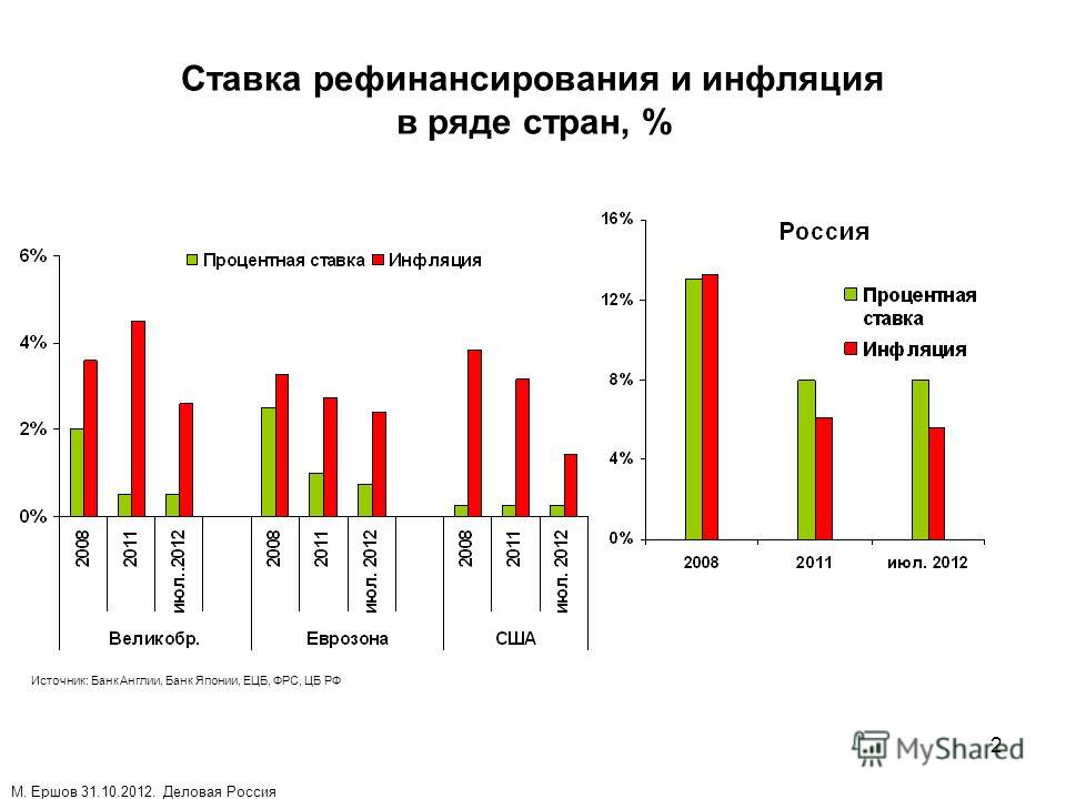 повис Ставка рефинансирования центробанка 2017 год информация