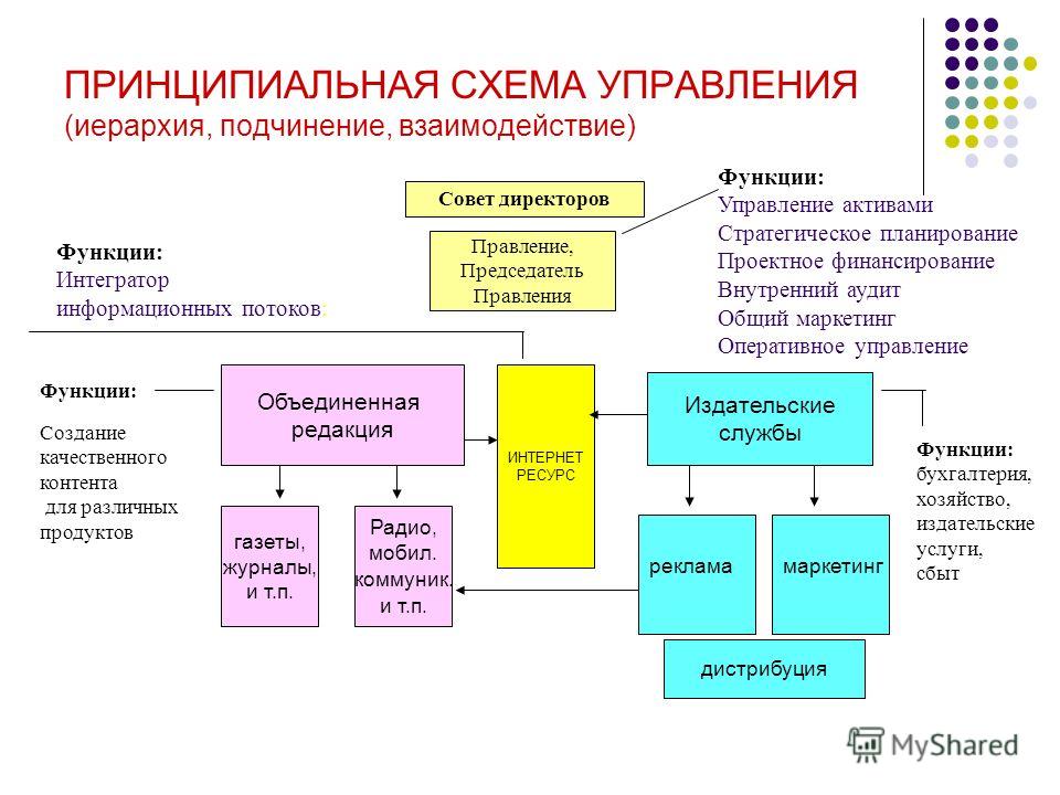 Иерархическая схема в организации Иерархическая схема в организации