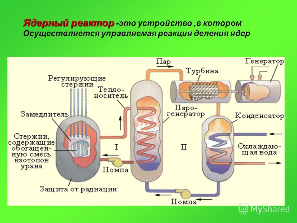 Что находится внутри ядерного реактора Ядерный реактор проект