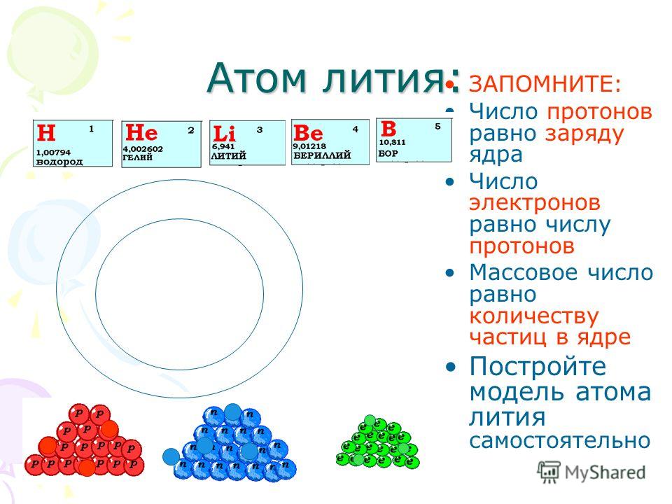 Атом лития: ЗАПОМНИТЕ: Число протонов равно заряду ядра Число электронов равно числу протонов Массовое число равно количеству частиц в ядре Постройте модель атома лития самостоятельно