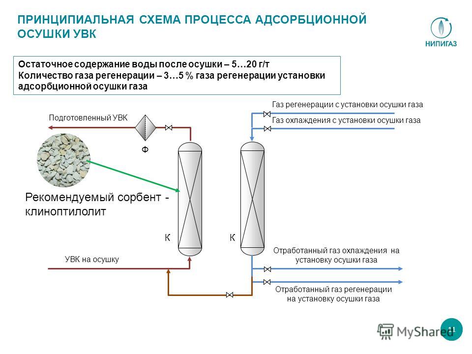 Принципиальная схема процесса адсорбции и десорбции
