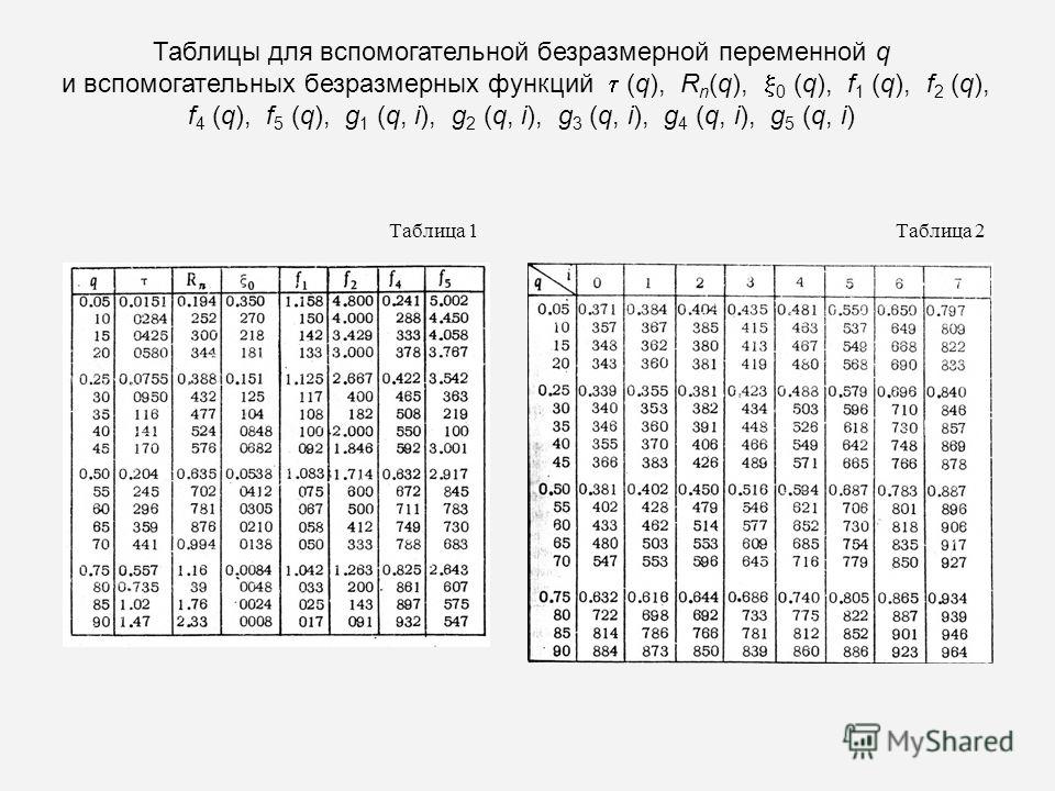 Таблица газодинамических функций