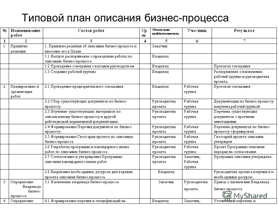 Процессы РЦ - CWMS3000