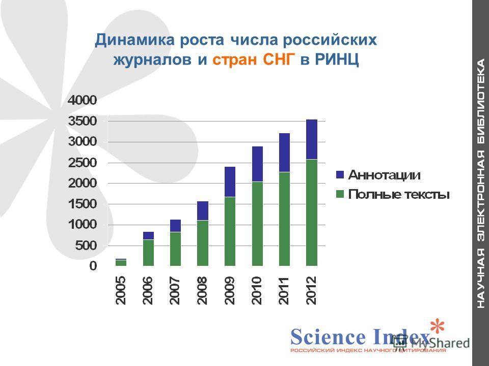 Динамика роста числа российских журналов и стран СНГ в РИНЦ 5