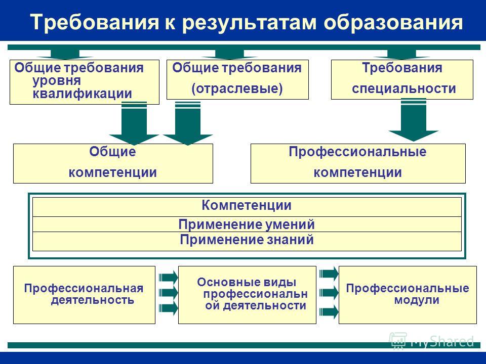 требования к обьектам образования требования к обьектам образования