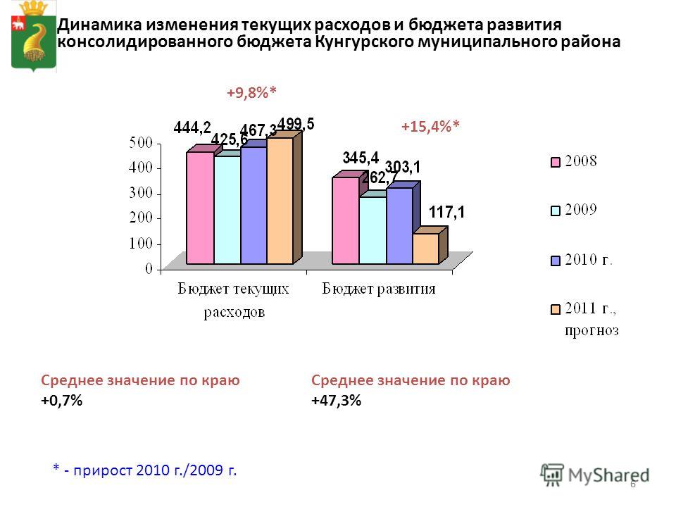 66 Динамика изменения текущих расходов и бюджета развития консолидированного бюджета Кунгурского муниципального района * - прирост 2010 г./2009 г. Среднее значение по краю +0,7% Среднее значение по краю +47,3% +9,8%* +15,4%*