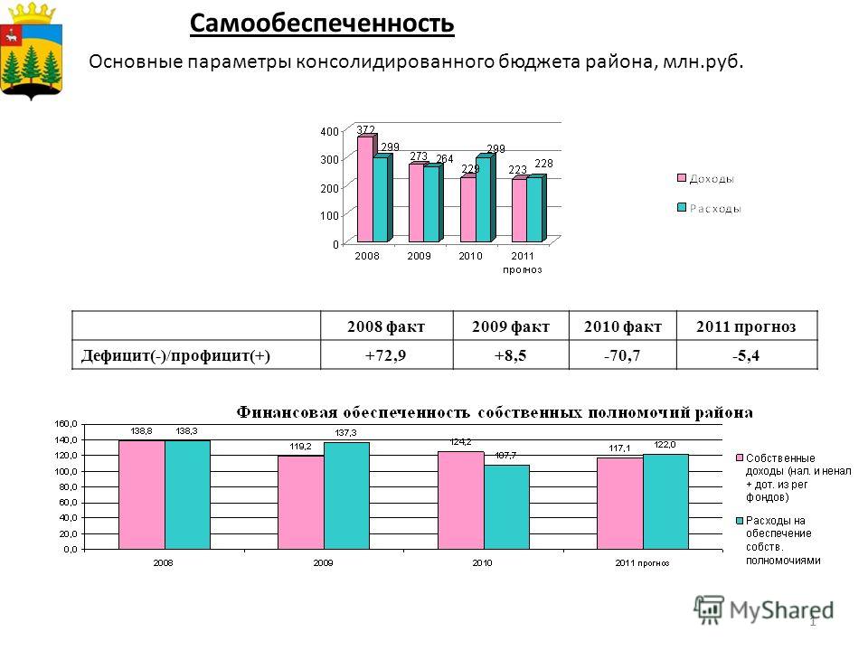 11 Основные параметры консолидированного бюджета района, млн.руб. Самообеспеченность 2008 факт2009 факт2010 факт2011 прогноз Дефицит(-)/профицит(+)+72,9+8,5-70,7-5,4