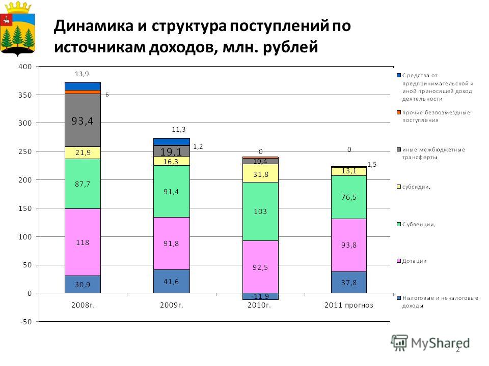 22 Динамика и структура поступлений по источникам доходов, млн. рублей
