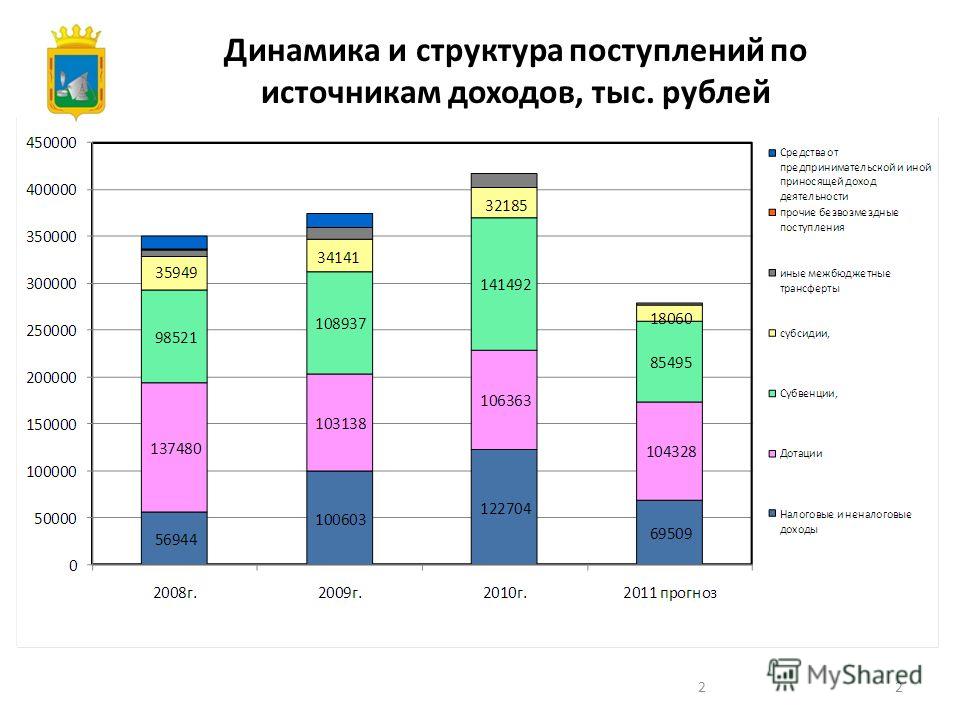 22 Динамика и структура поступлений по источникам доходов, тыс. рублей