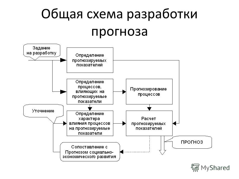 Система взаимосвязей в маркетинговой среде фирмы, Процесс разработки ценовой стр