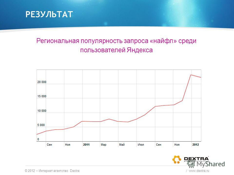 РЕЗУЛЬТАТ © 2012 – Интернет-агентство Dextra / www.dextra.ru Региональная популярность запроса «найфл» среди пользователей Яндекса