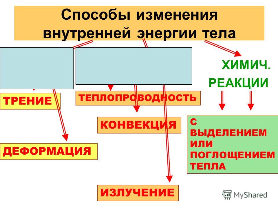 Схема способы изменения внутренней энергии тела 6 Схема способы изменения внутренней энергии тела 6