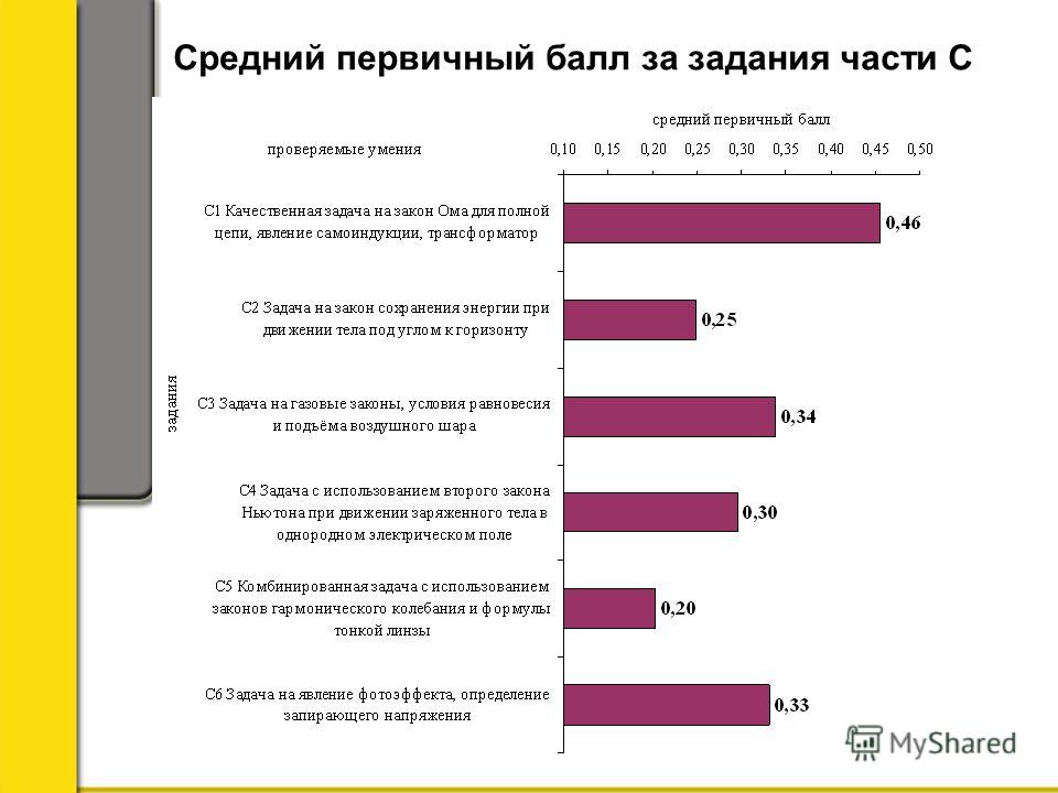 Средний балл за конкурсы Средний балл за конкурсы