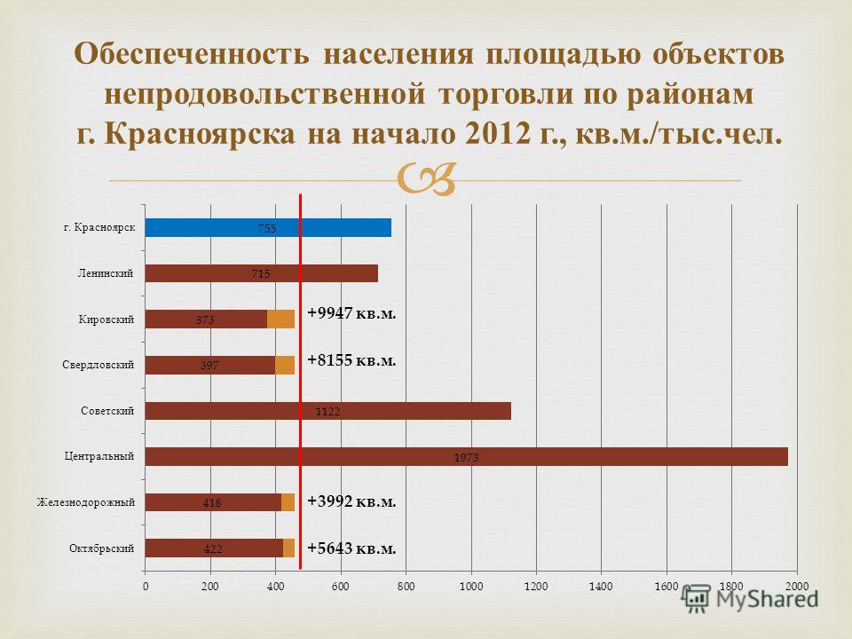 Обеспеченность населения площадью объектов непродовольственной торговли по районам г. Красноярска на начало 2012 г., кв. м./ тыс. чел.