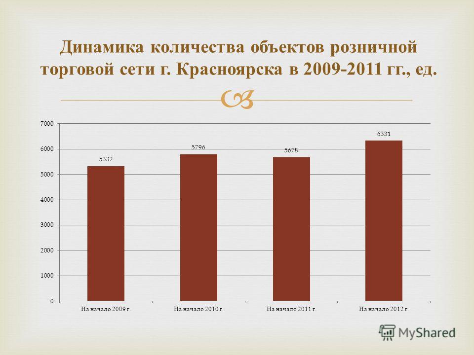 Динамика количества объектов розничной торговой сети г. Красноярска в 2009-2011 гг., ед.