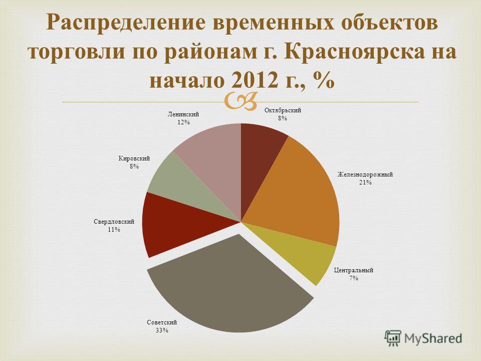 Распределение временных объектов торговли по районам г. Красноярска на начало 2012 г., %