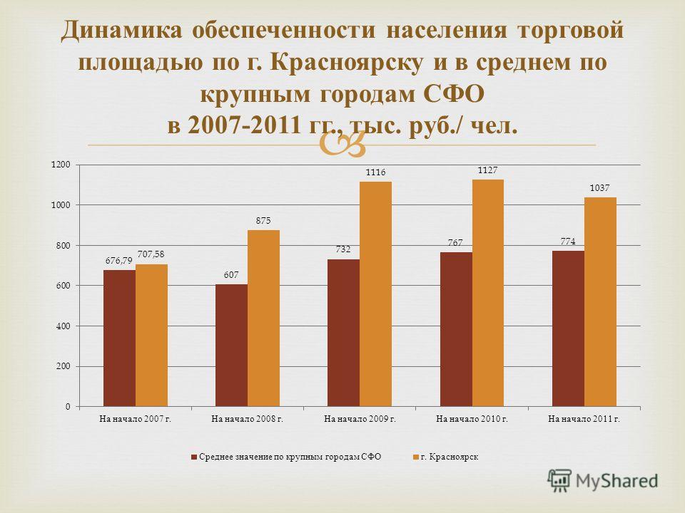 Динамика обеспеченности населения торговой площадью по г. Красноярску и в среднем по крупным городам СФО в 2007-2011 гг., тыс. руб./ чел.