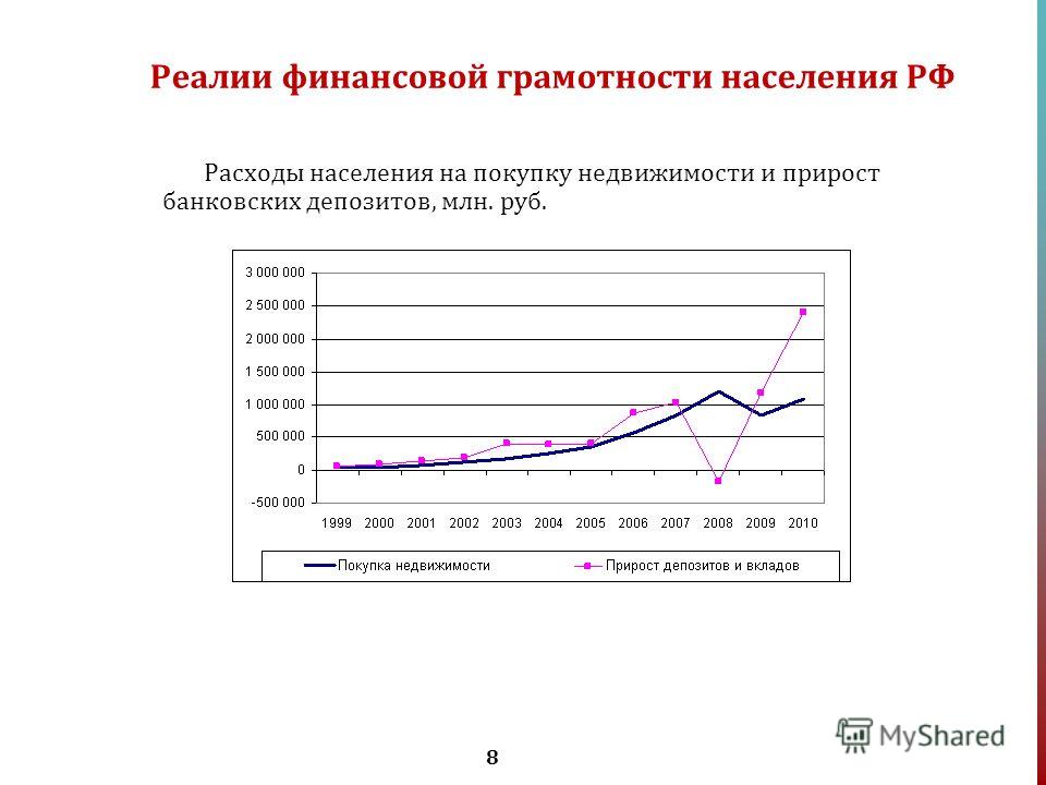 8 Реалии финансовой грамотности населения РФ Расходы населения на покупку недвижимости и прирост банковских депозитов, млн. руб.