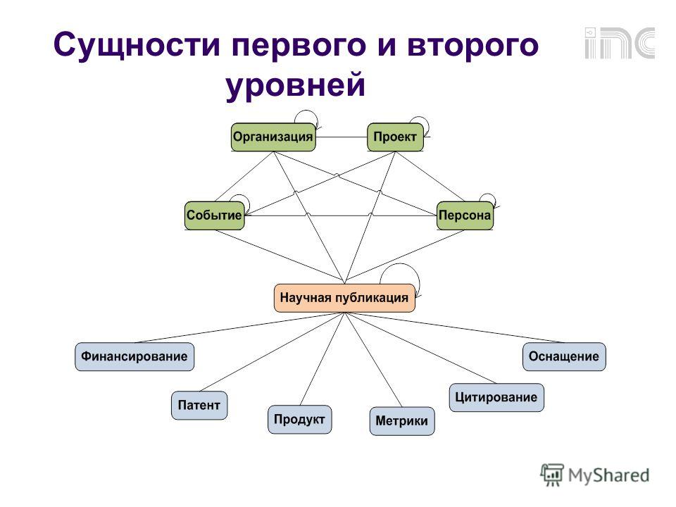 Предмет коммуникации в проекте