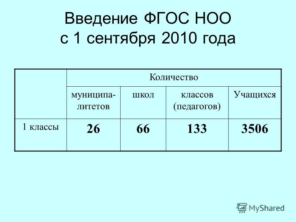 Введение ФГОС НОО с 1 сентября 2010 года Количество муниципа- литетов школклассов (педагогов) Учащихся 1 классы 26661333506