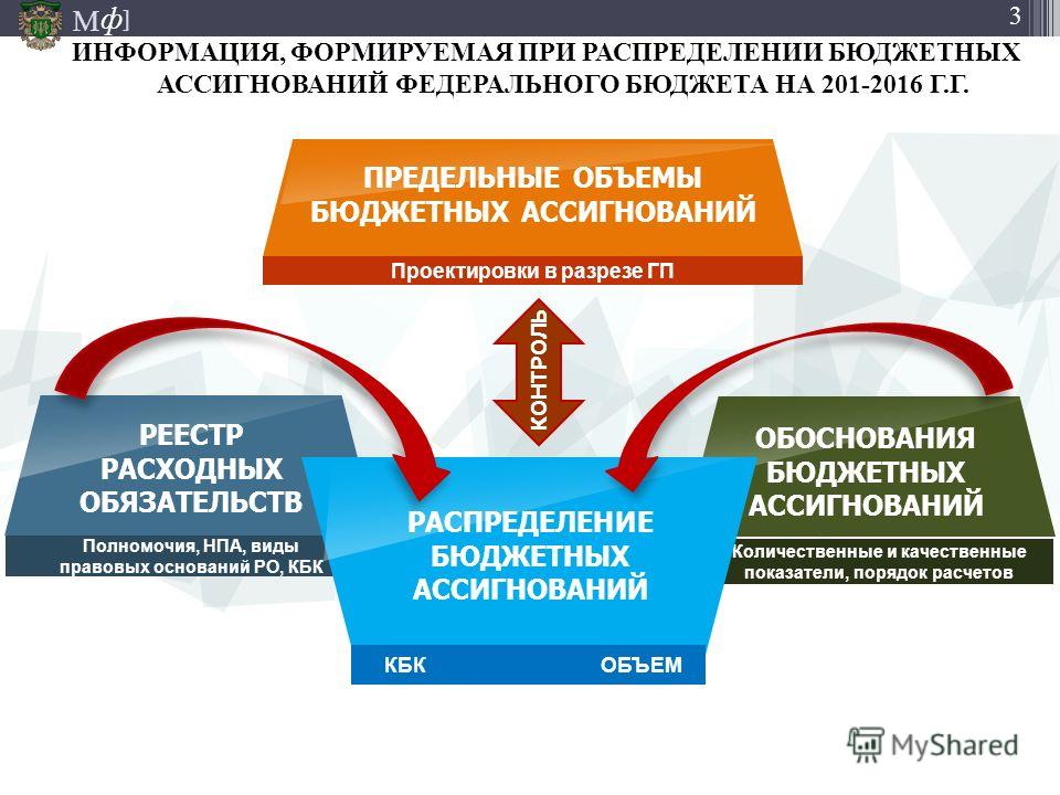Распределение средств субсидии Проектом решения бюджетные ассигнования не изменяются перераспределение Проектом решения бюджетные ассигнования не изменяются перераспределение Проектом решения бюджетные ассигнования не изменяются перераспределение На какие виды обязательств грбс планирует бюджетные ассигнования в проекте бюдже