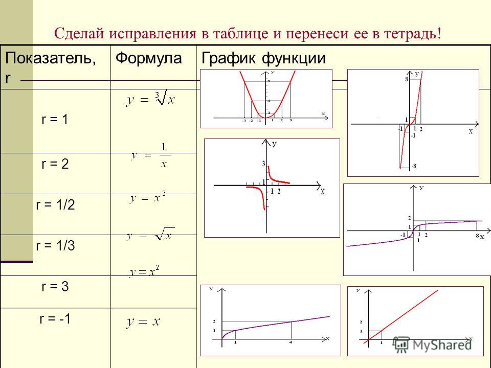 Контрольная Работа По Теме Степенные Функции Контрольная Работа По Теме Степенные Функции