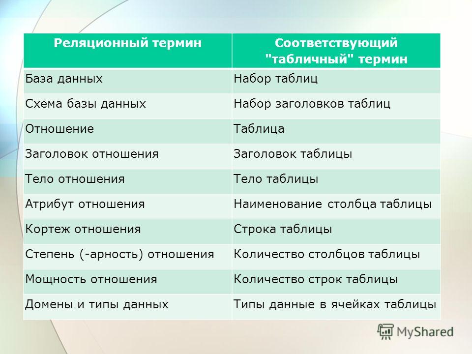 Презентация на тему: "ОРГАНИЗАЦИЯ БАЗ ДАННЫХ И ЗНАНИЙ ТЕМА 3 РЕЛЯЦИОННЫЙ ПОДХОД