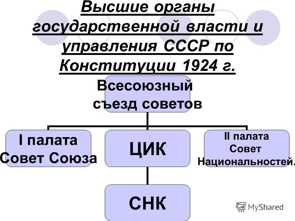 Контрольная работа: Образование СССР предпосылки, законодательное оформление, высшие органы власти и управления