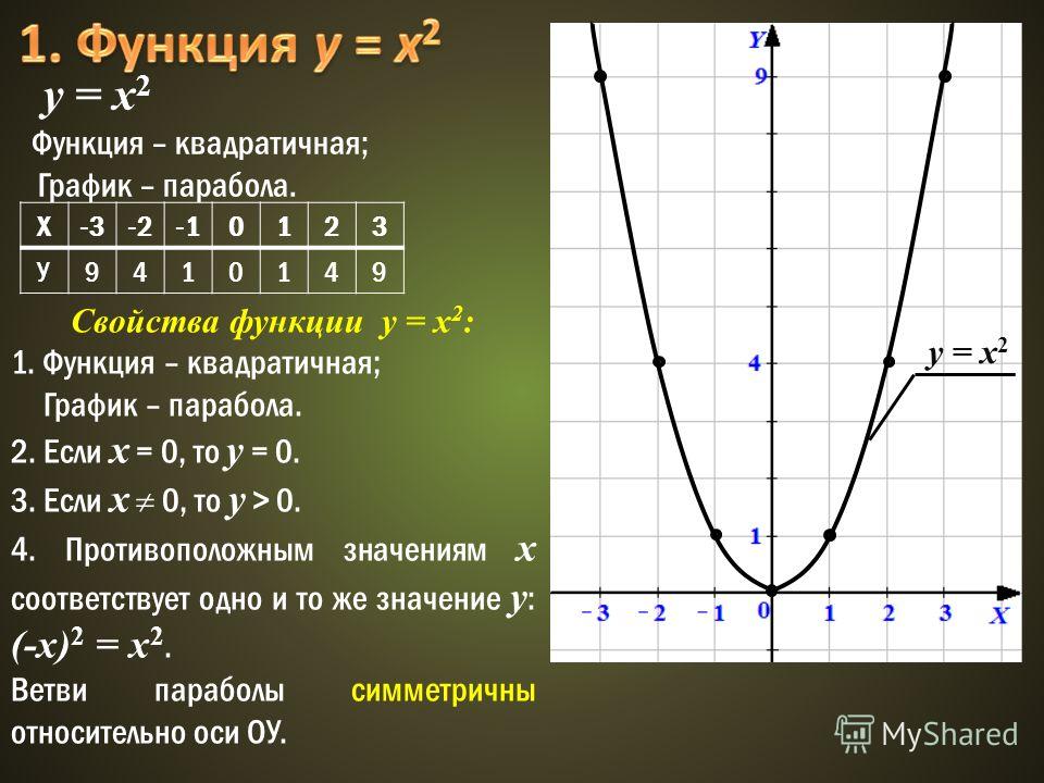 у = x 2 Функция – квадратичная; График – парабола. Х-3-20123 У9410149 y = x 2 Свойства функции у = x 2 : 1. Функция – квадратичная; График – парабола. 2. Если х = 0, то у = 0. 3. Если х 0, то y > 0. 4. Противоположным значениям х соответствует одно и