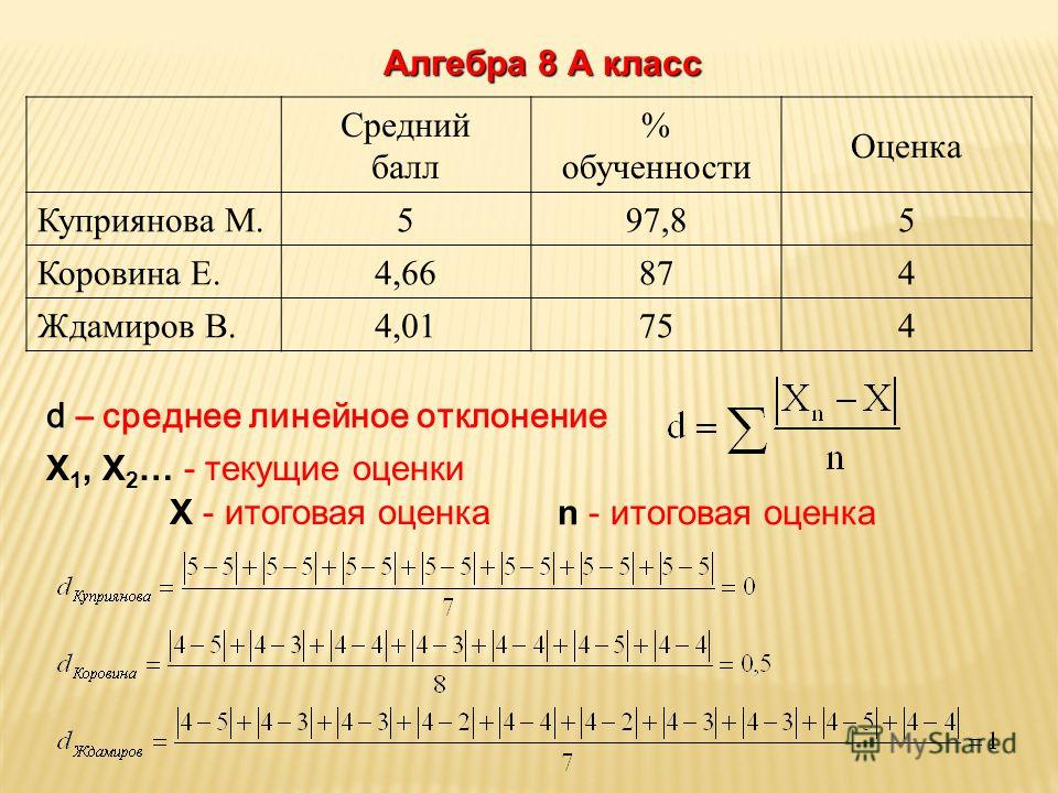 Средний балл % обученности Оценка Куприянова М. 597,85 Коровина Е. 4,66874 Ждамиров В. 4,01754 Алгебра 8 А класс d – среднее линейное отклонение Х 1, Х 2 … - текущие оценки Х - итоговая оценка n - итоговая оценка