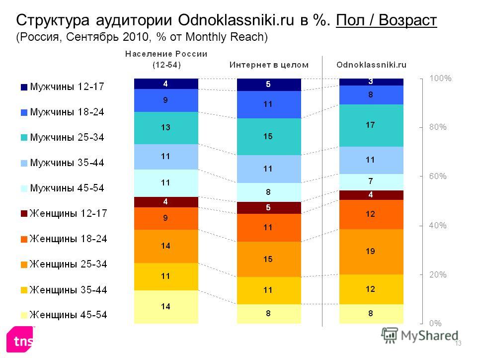 13 Структура аудитории Odnoklassniki.ru в %. Пол / Возраст (Россия, Сентябрь 2010, % от Monthly Reach)