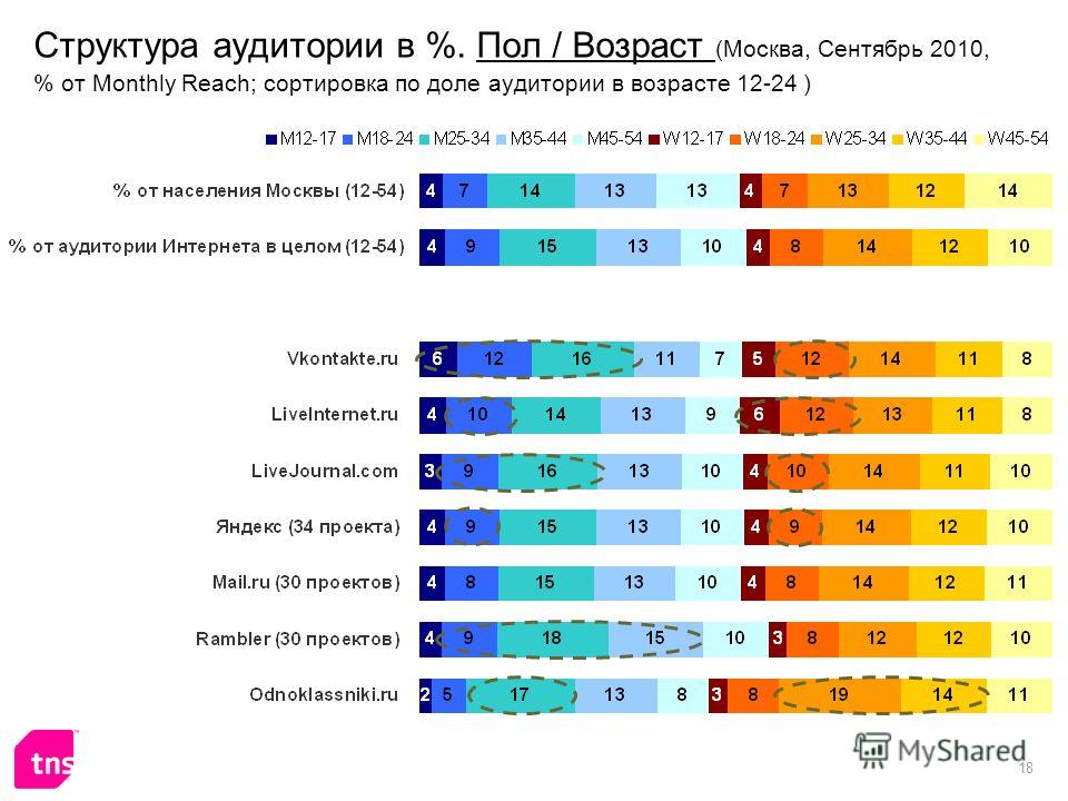 18 Структура аудитории в %. Пол / Возраст (Москва, Сентябрь 2010, % от Monthly Reach; сортировка по доле аудитории в возрасте 12-24 )