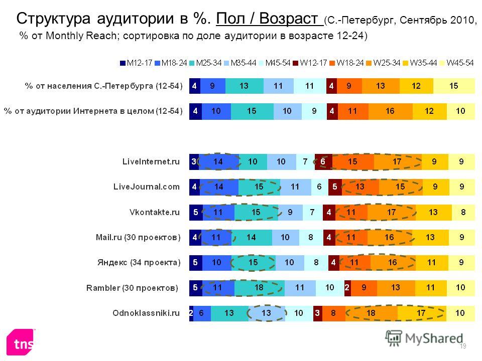 19 Структура аудитории в %. Пол / Возраст (С.-Петербург, Сентябрь 2010, % от Monthly Reach; сортировка по доле аудитории в возрасте 12-24)