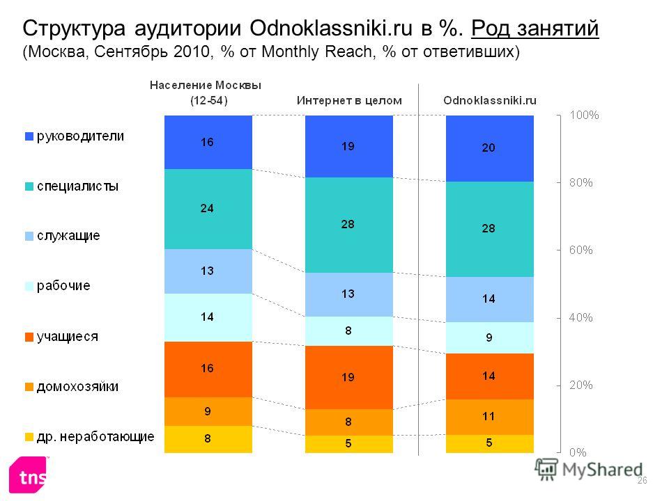 26 Структура аудитории Odnoklassniki.ru в %. Род занятий (Москва, Сентябрь 2010, % от Monthly Reach, % от ответивших)