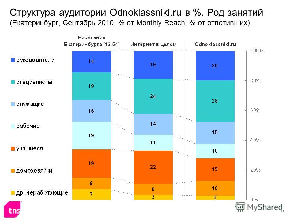 28 Структура аудитории Odnoklassniki.ru в %. Род занятий (Екатеринбург, Сентябрь 2010, % от Monthly Reach, % от ответивших)