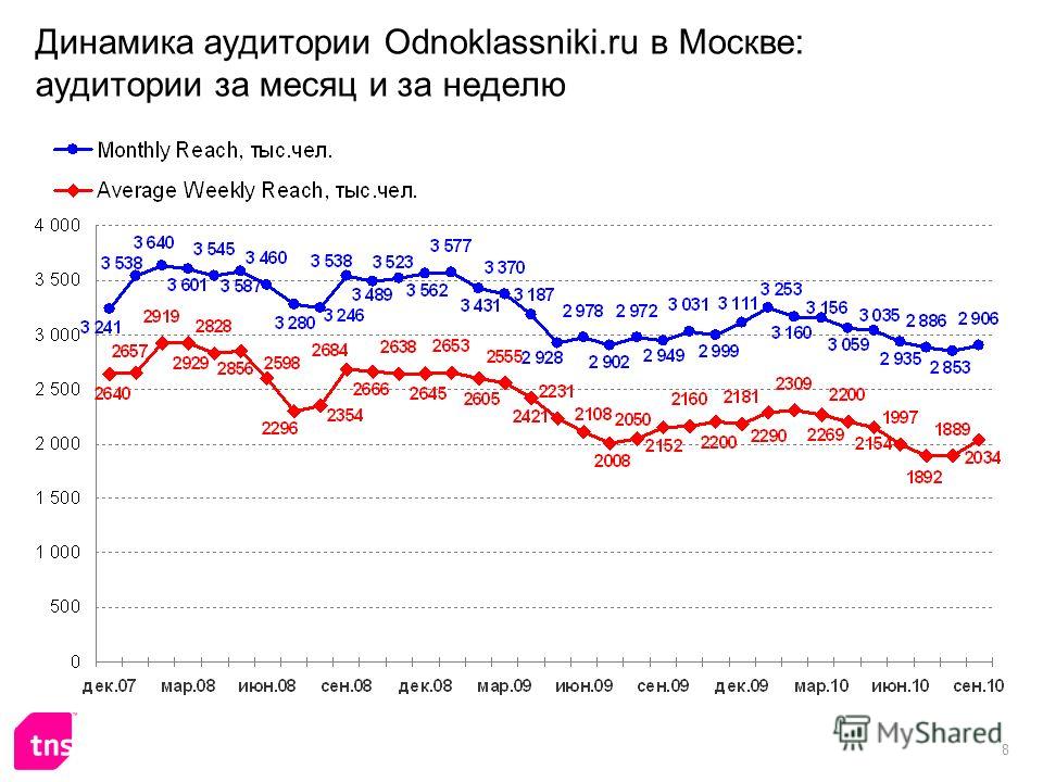 8 Динамика аудитории Odnoklassniki.ru в Москве: аудитории за месяц и за неделю