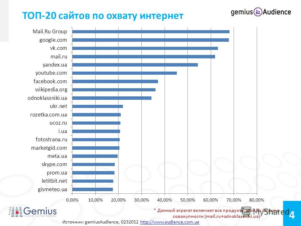 4 ТОП-20 сайтов по охвату интернет Источник: gemiusAudience, 0232012 http://www.audience.com.uahttp://www.audience.com.ua * Данный агрегат включает все продукты Mail Ru Group в совокупности (mail.ru+odnoklassniki.ua)