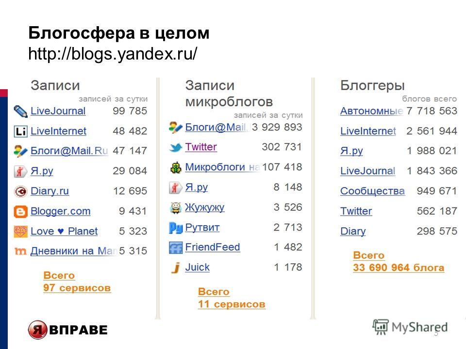 Блогосфера в целом http://blogs.yandex.ru/ 5
