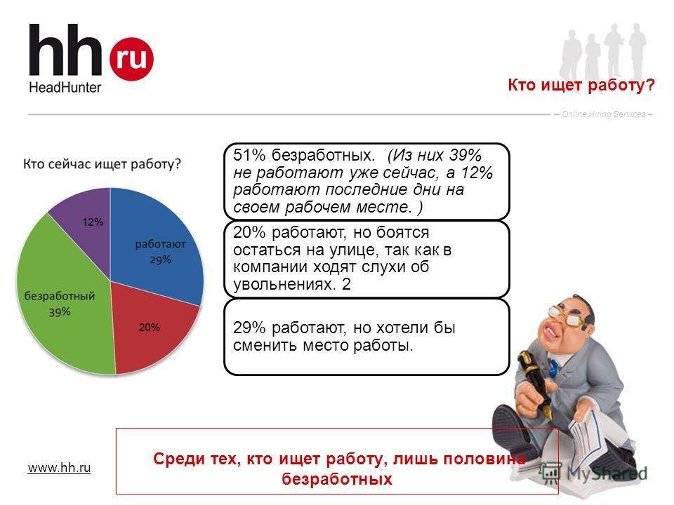 www.hh.ru Online Hiring Services 12 Кто ищет работу? 51% безработных. (Из них 39% не работают уже сейчас, а 12% работают последние дни на своем рабочем месте. ) 20% работают, но боятся остаться на улице, так как в компании ходят слухи об увольнениях.