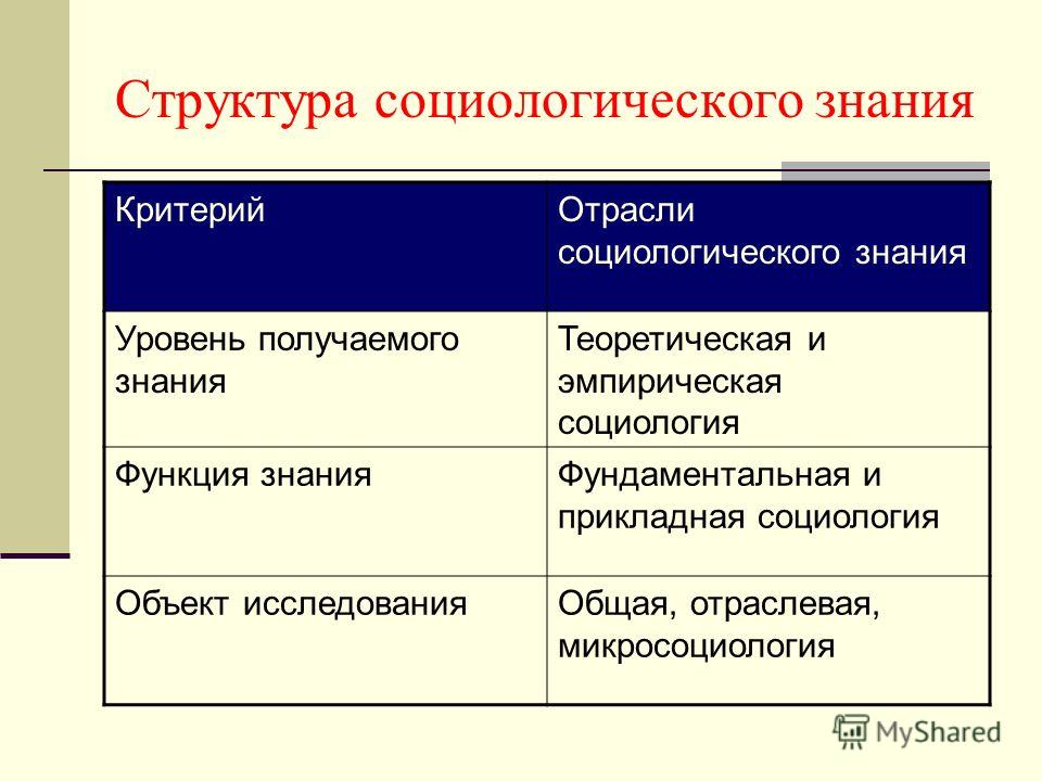 Реферат: Структура социологического знания 3